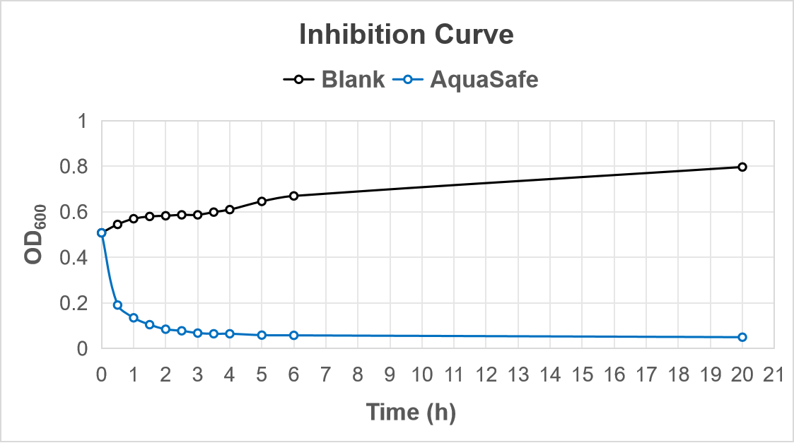 AquaSafe Antibacterial Growth Curve