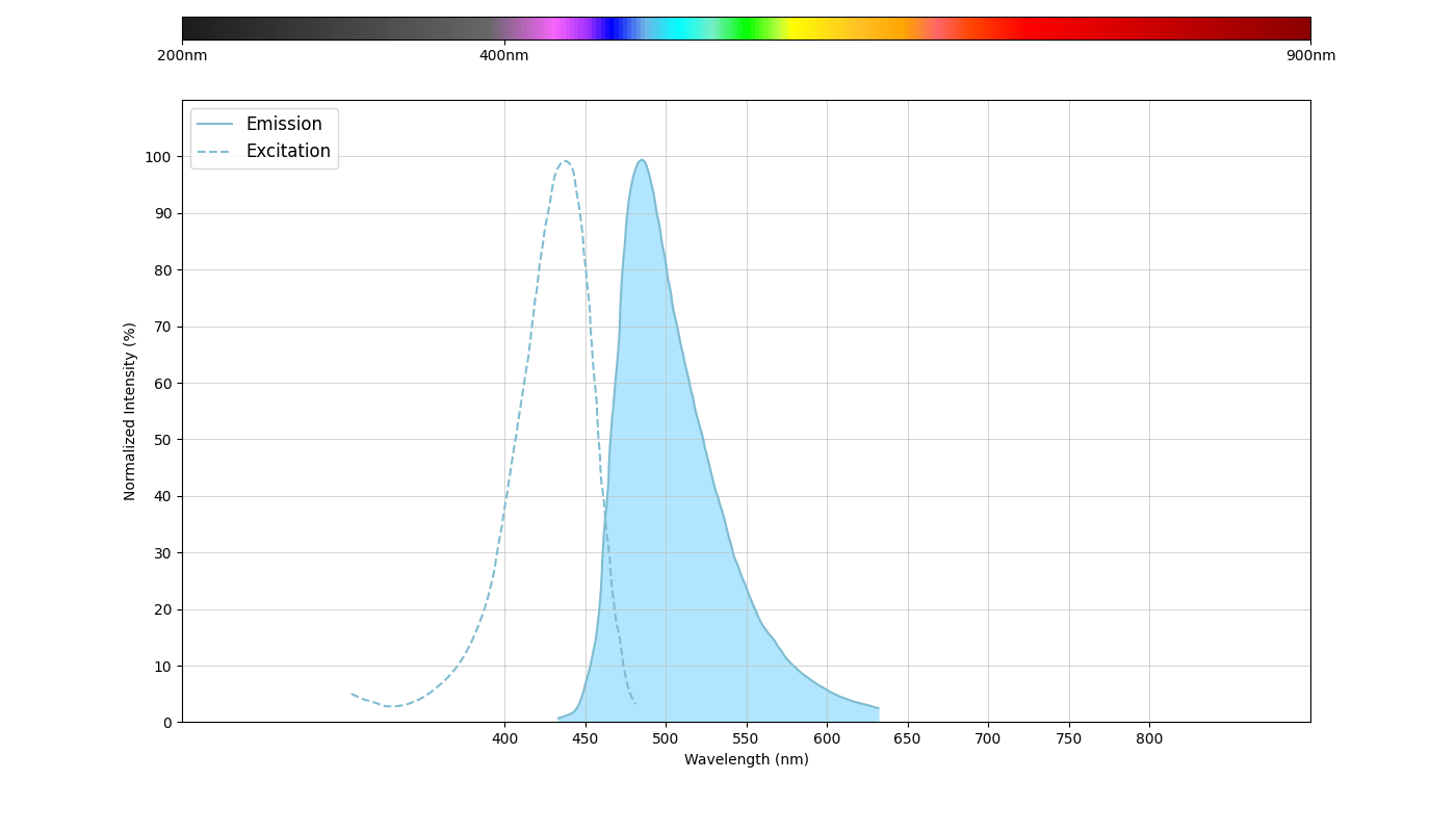 spectrum-product