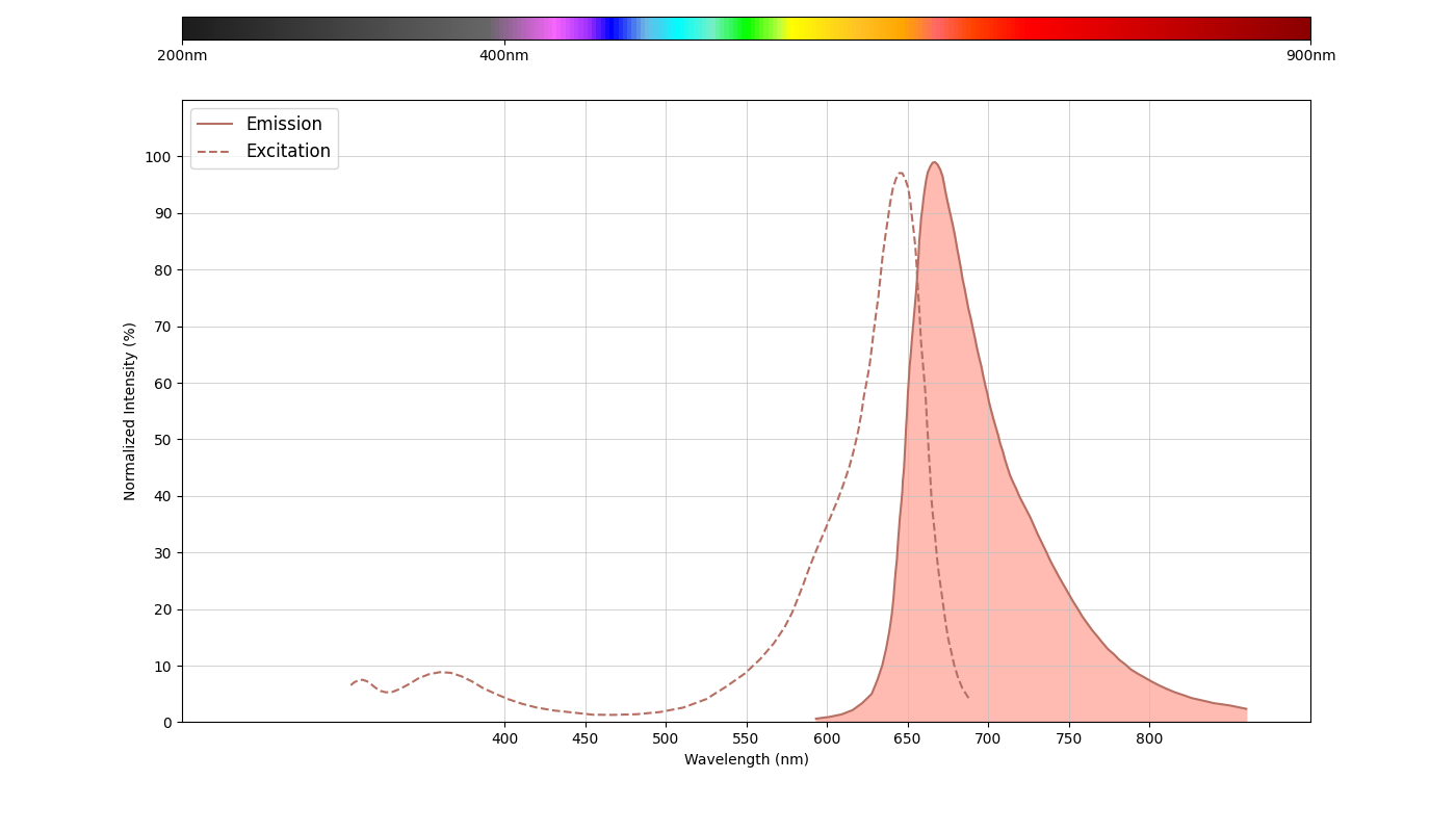 spectrum-product
