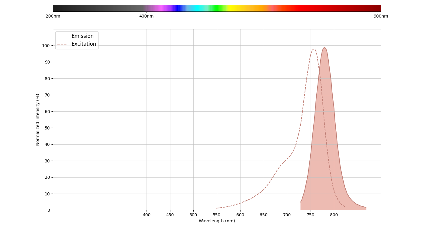 spectrum-product