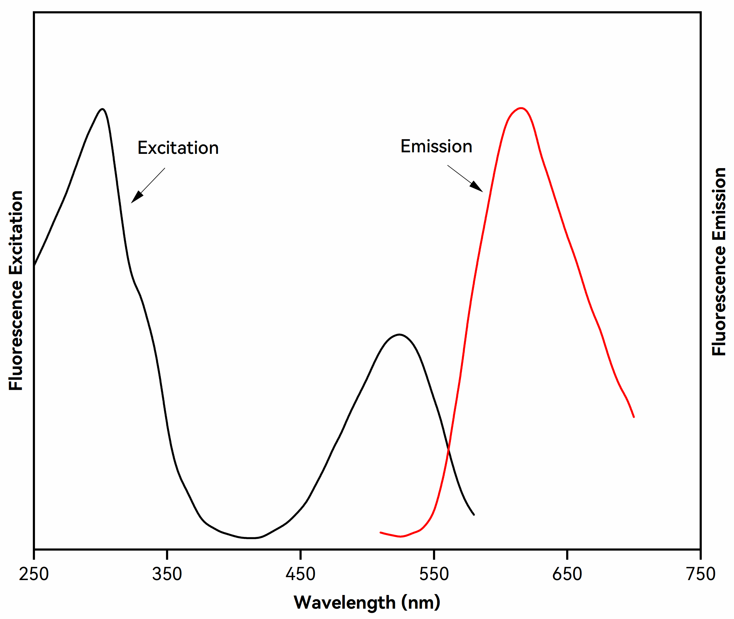 Excitation and emission spectra of JellyRed nucleic acid gel stain